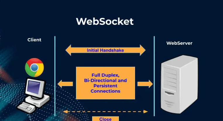 💡 Harnessing the Power of WebSockets for Real-Time Communication
